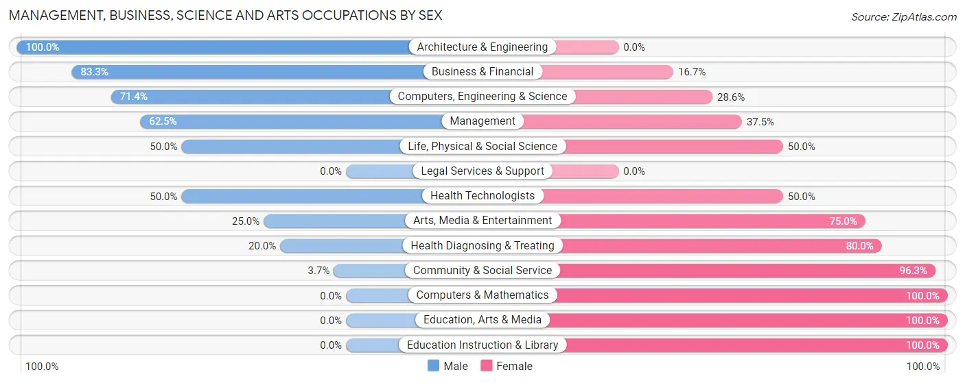Management, Business, Science and Arts Occupations by Sex in Post Oak Bend City