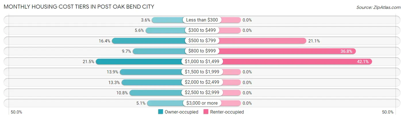 Monthly Housing Cost Tiers in Post Oak Bend City