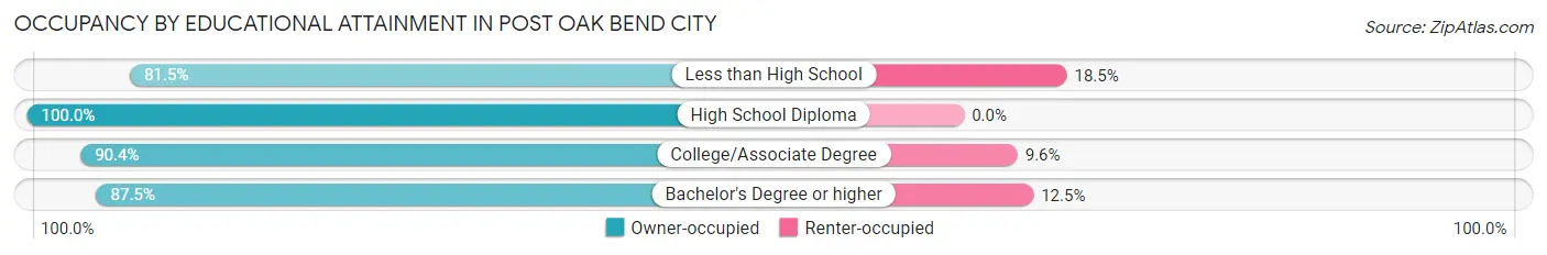 Occupancy by Educational Attainment in Post Oak Bend City