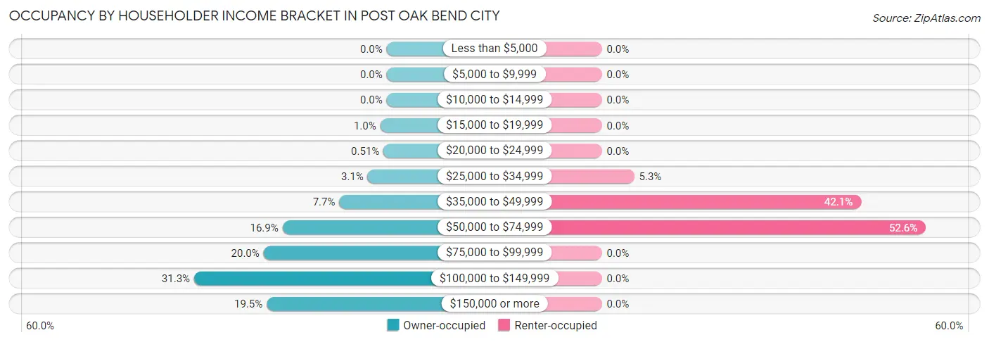 Occupancy by Householder Income Bracket in Post Oak Bend City