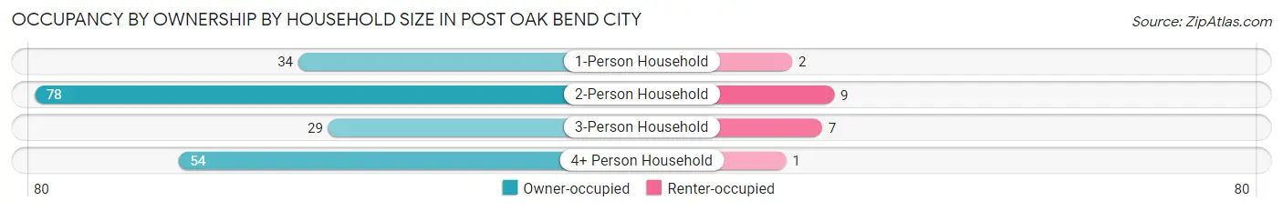 Occupancy by Ownership by Household Size in Post Oak Bend City