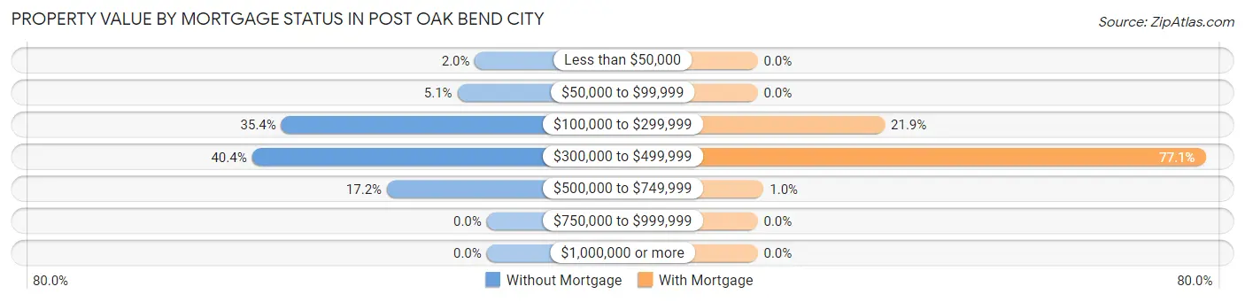 Property Value by Mortgage Status in Post Oak Bend City