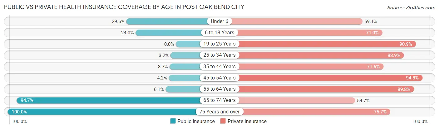Public vs Private Health Insurance Coverage by Age in Post Oak Bend City