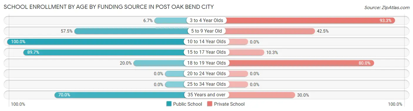 School Enrollment by Age by Funding Source in Post Oak Bend City