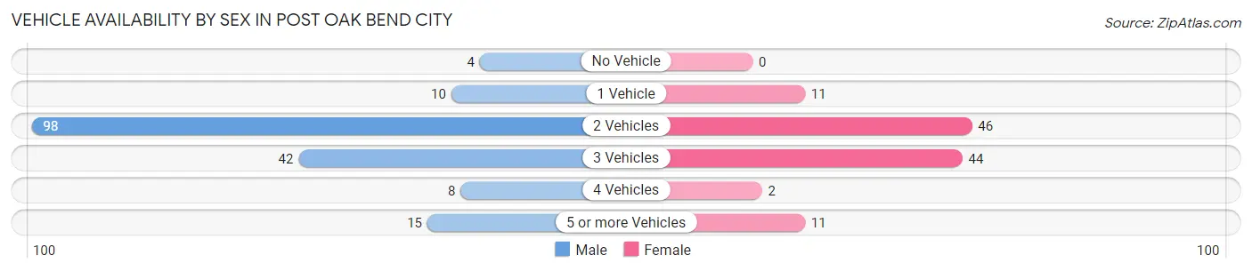 Vehicle Availability by Sex in Post Oak Bend City