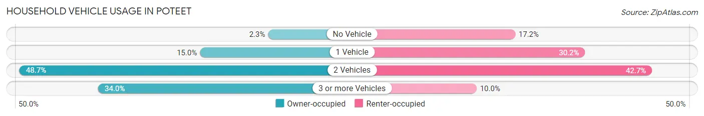 Household Vehicle Usage in Poteet