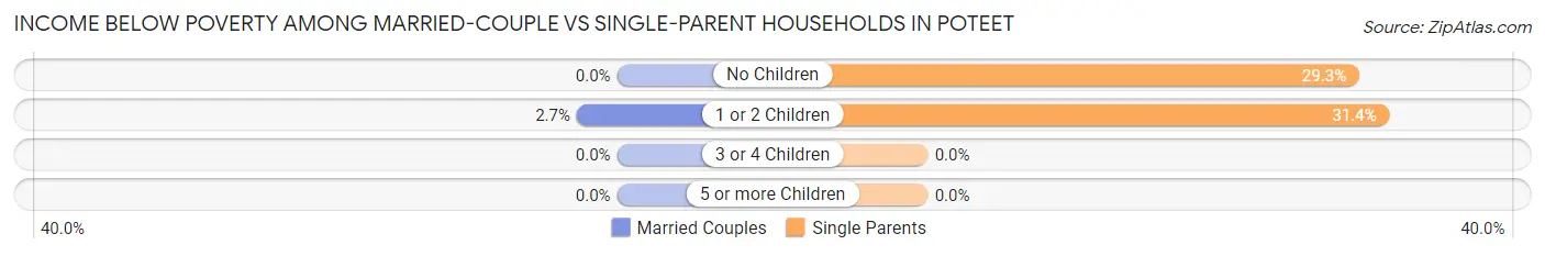Income Below Poverty Among Married-Couple vs Single-Parent Households in Poteet