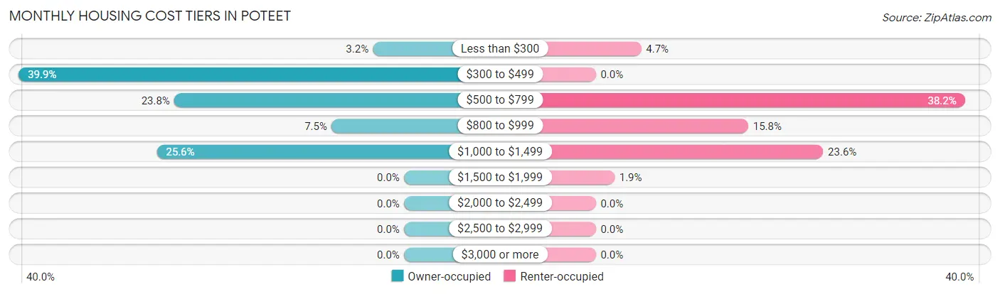 Monthly Housing Cost Tiers in Poteet