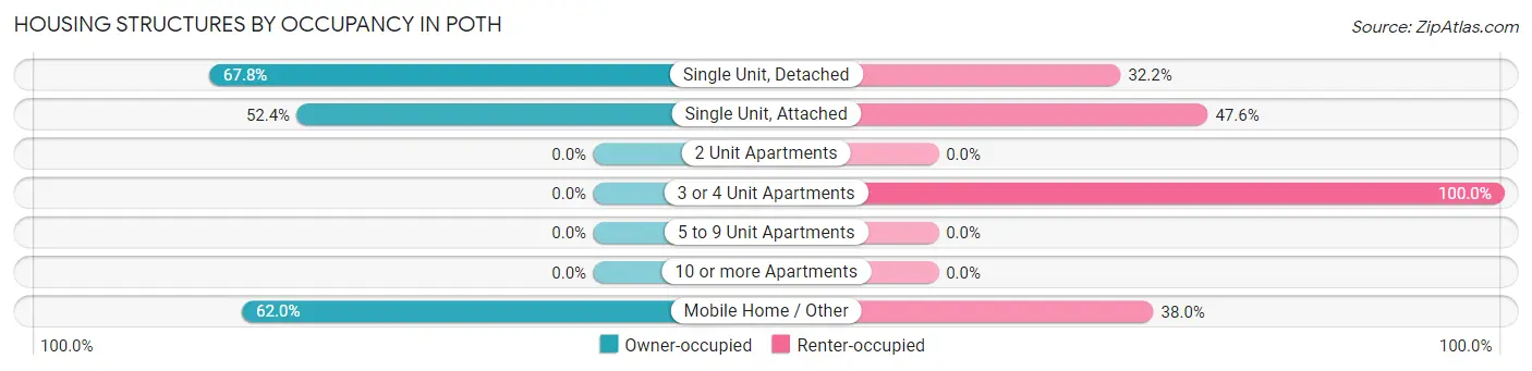 Housing Structures by Occupancy in Poth