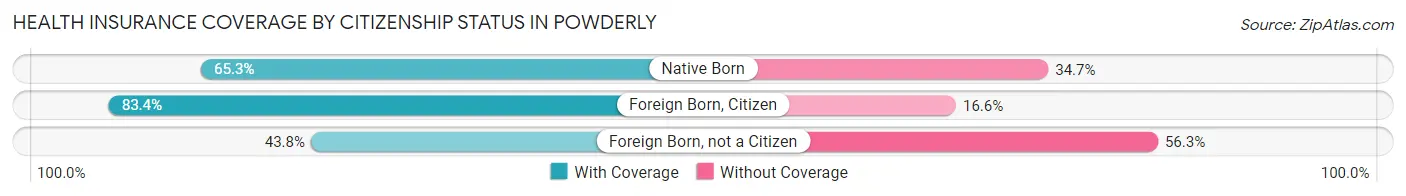 Health Insurance Coverage by Citizenship Status in Powderly