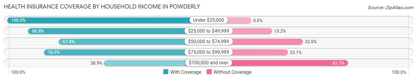 Health Insurance Coverage by Household Income in Powderly