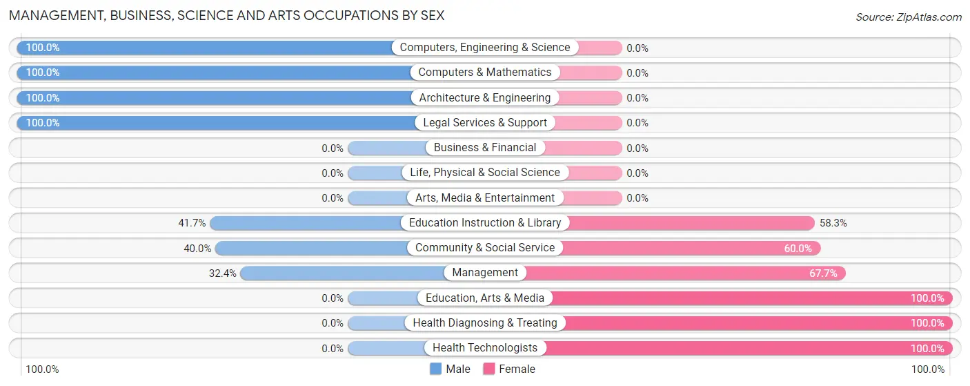 Management, Business, Science and Arts Occupations by Sex in Powderly