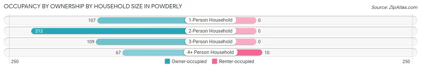Occupancy by Ownership by Household Size in Powderly