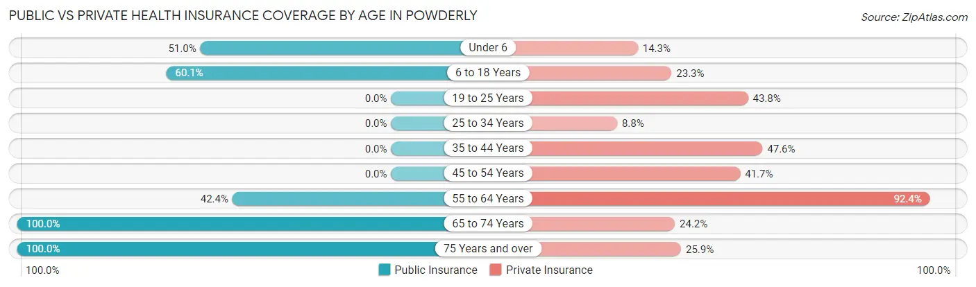 Public vs Private Health Insurance Coverage by Age in Powderly
