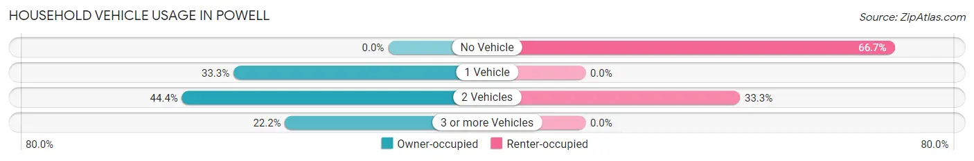 Household Vehicle Usage in Powell