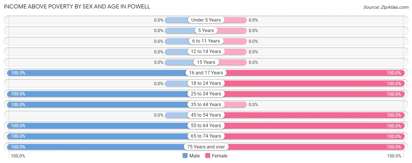 Income Above Poverty by Sex and Age in Powell