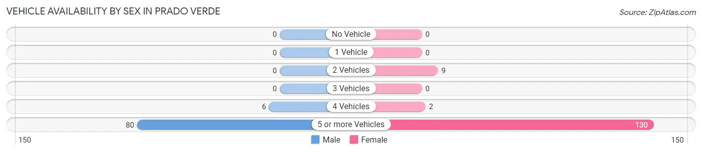 Vehicle Availability by Sex in Prado Verde