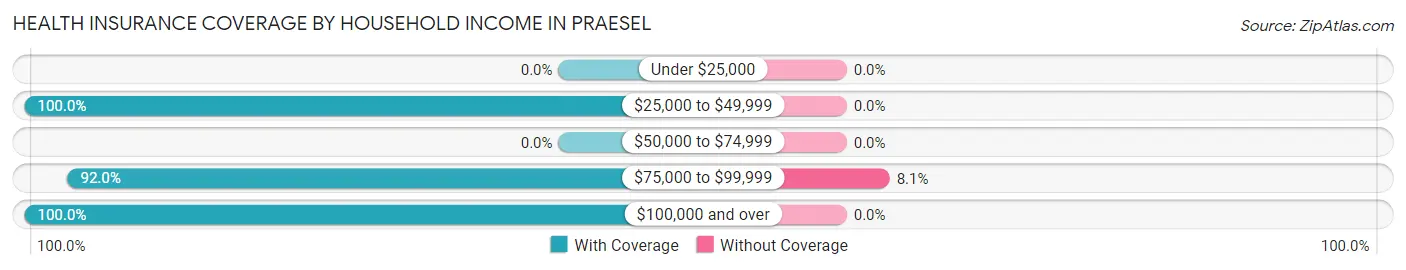 Health Insurance Coverage by Household Income in Praesel