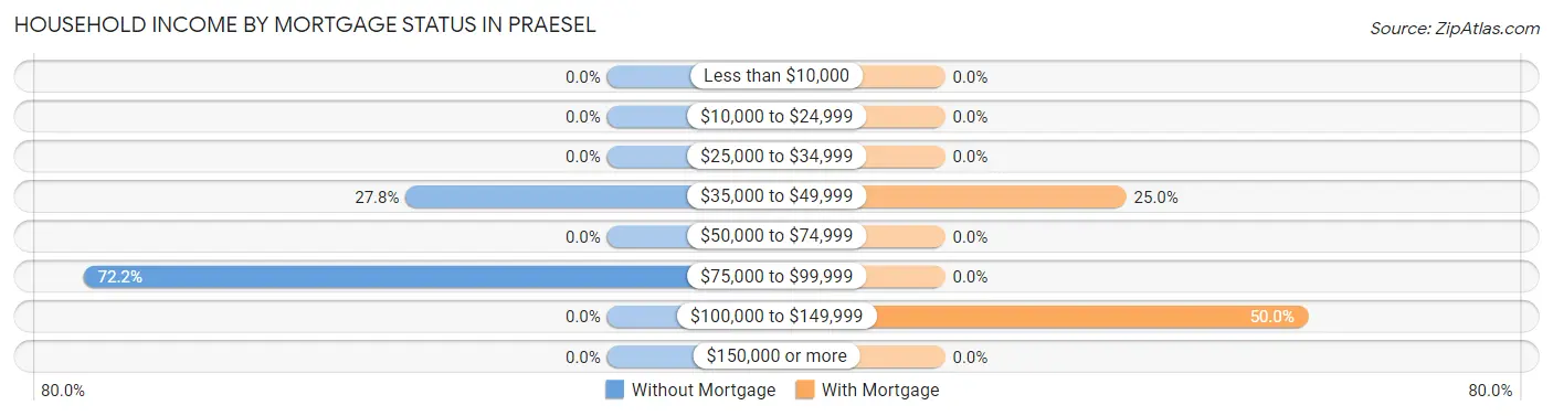 Household Income by Mortgage Status in Praesel