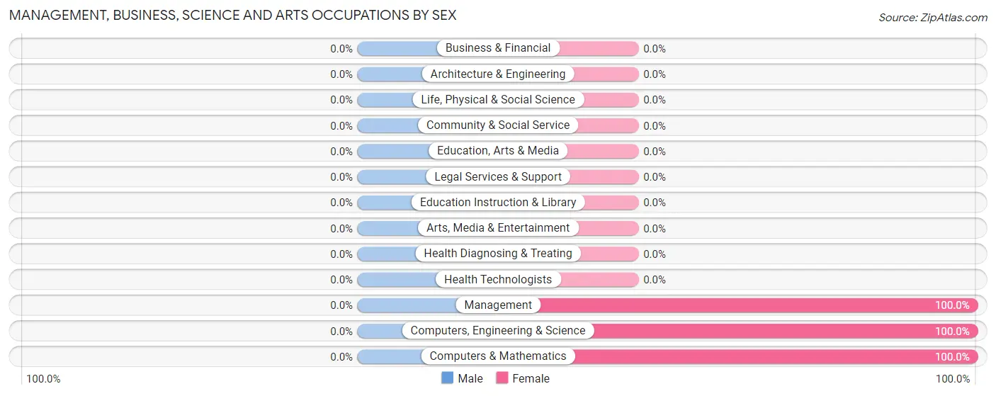 Management, Business, Science and Arts Occupations by Sex in Praesel