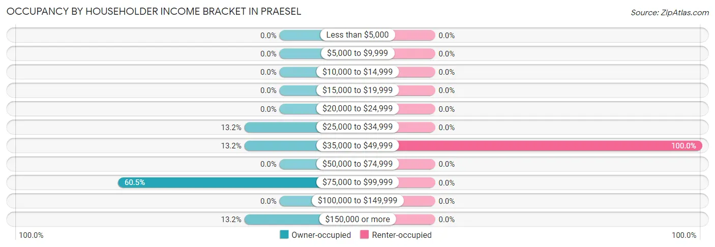 Occupancy by Householder Income Bracket in Praesel
