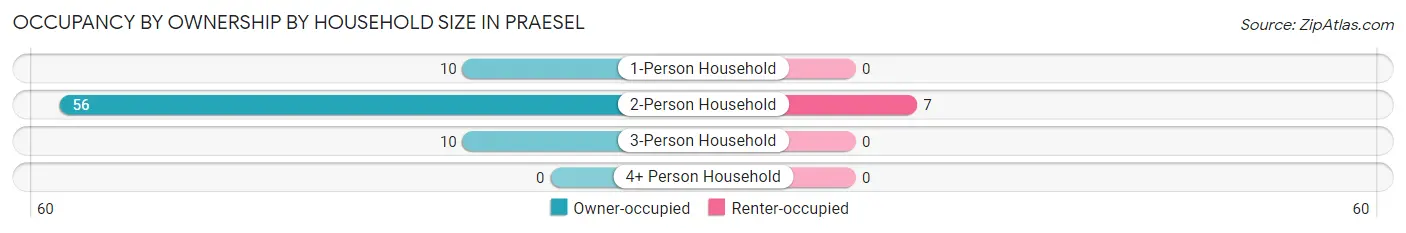 Occupancy by Ownership by Household Size in Praesel