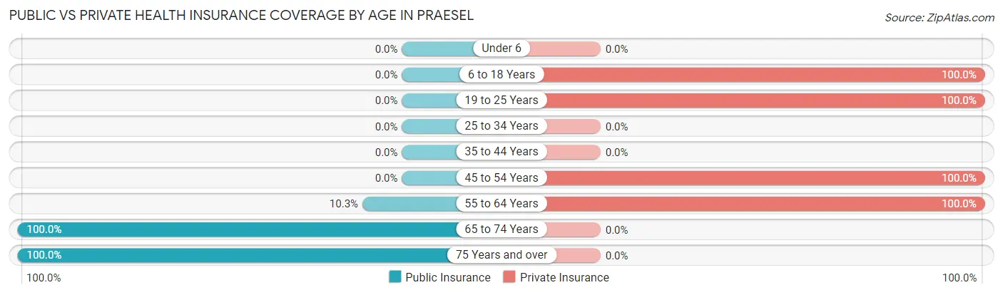 Public vs Private Health Insurance Coverage by Age in Praesel