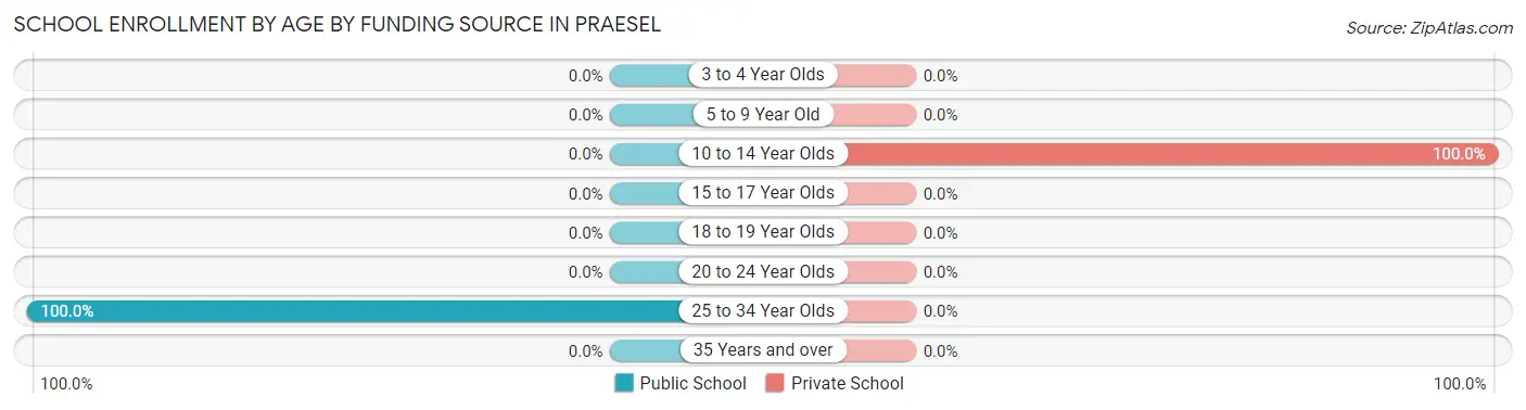School Enrollment by Age by Funding Source in Praesel