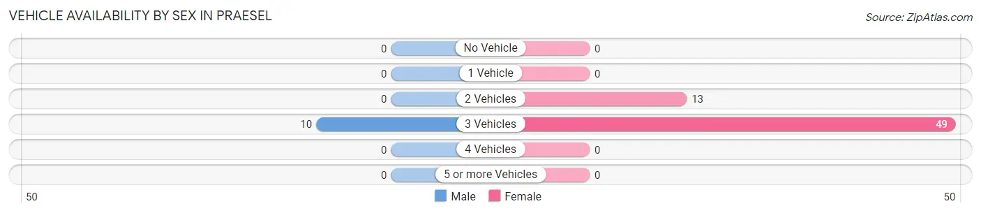Vehicle Availability by Sex in Praesel