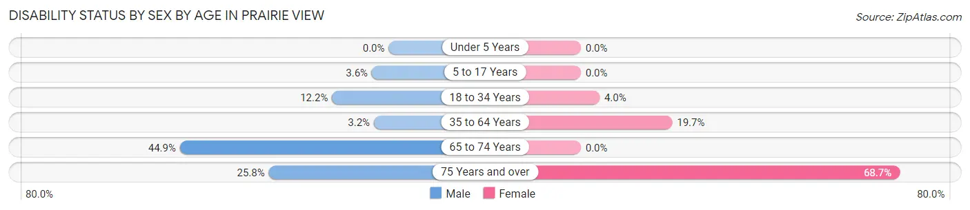Disability Status by Sex by Age in Prairie View