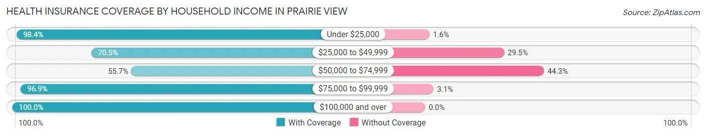 Health Insurance Coverage by Household Income in Prairie View