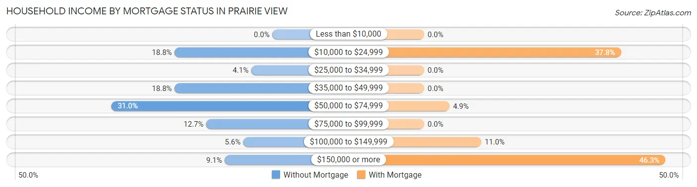 Household Income by Mortgage Status in Prairie View