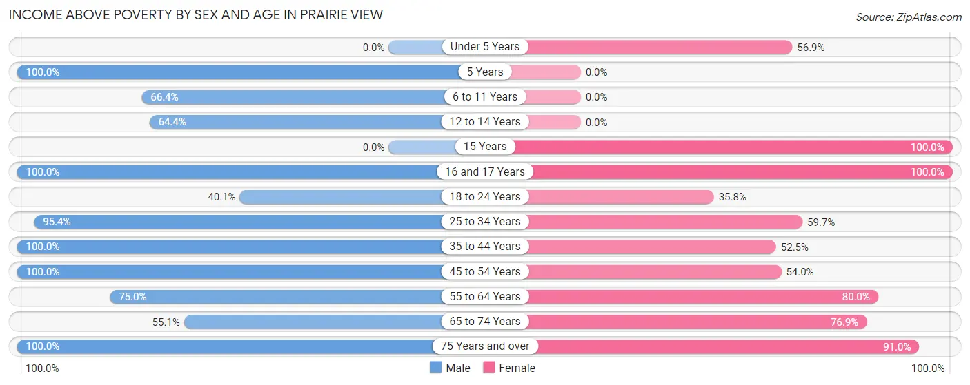 Income Above Poverty by Sex and Age in Prairie View