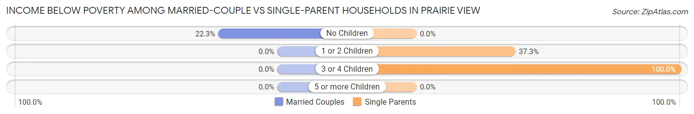 Income Below Poverty Among Married-Couple vs Single-Parent Households in Prairie View