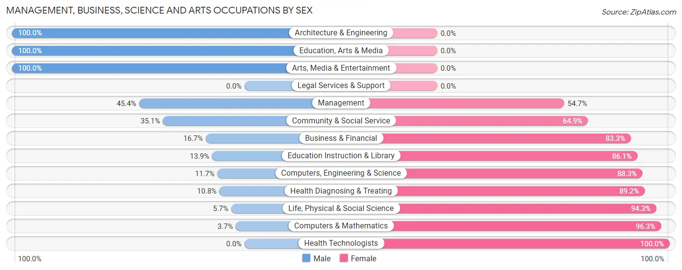 Management, Business, Science and Arts Occupations by Sex in Prairie View