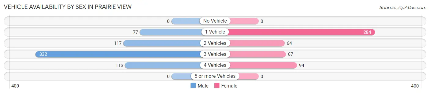 Vehicle Availability by Sex in Prairie View