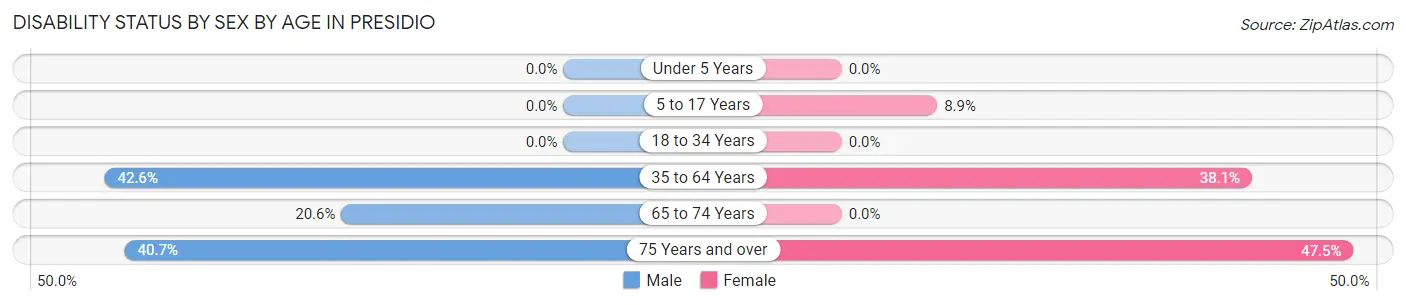 Disability Status by Sex by Age in Presidio