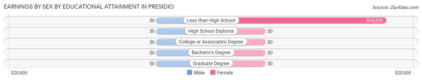 Earnings by Sex by Educational Attainment in Presidio