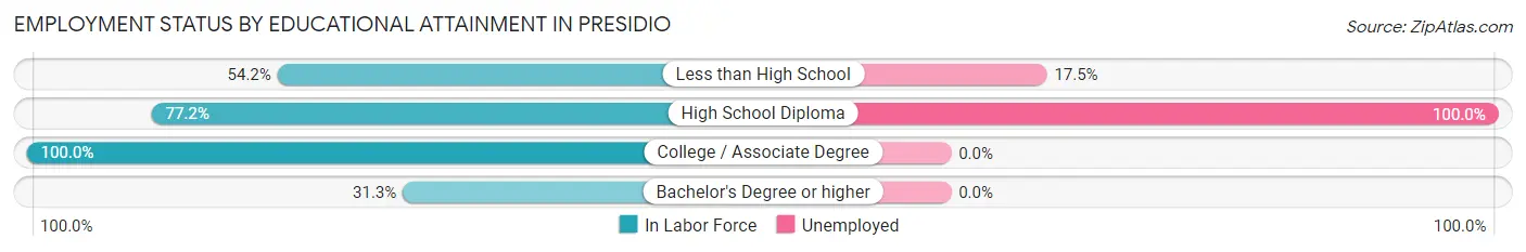 Employment Status by Educational Attainment in Presidio