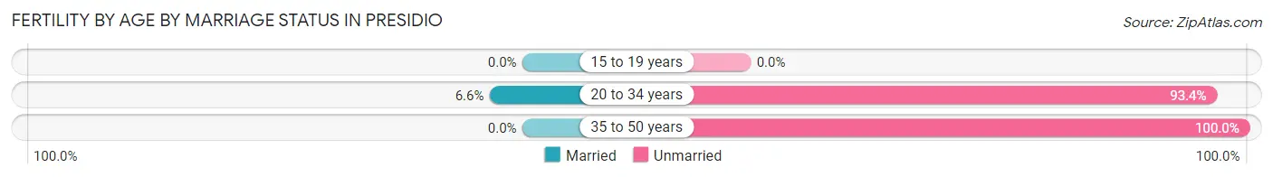Female Fertility by Age by Marriage Status in Presidio