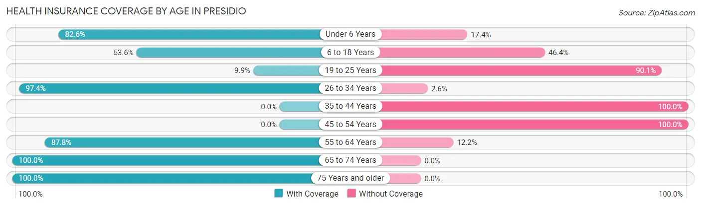 Health Insurance Coverage by Age in Presidio