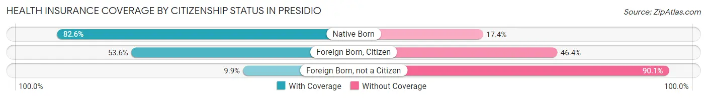 Health Insurance Coverage by Citizenship Status in Presidio