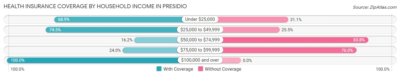 Health Insurance Coverage by Household Income in Presidio