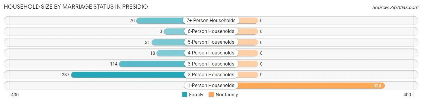 Household Size by Marriage Status in Presidio