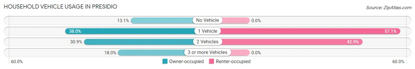 Household Vehicle Usage in Presidio