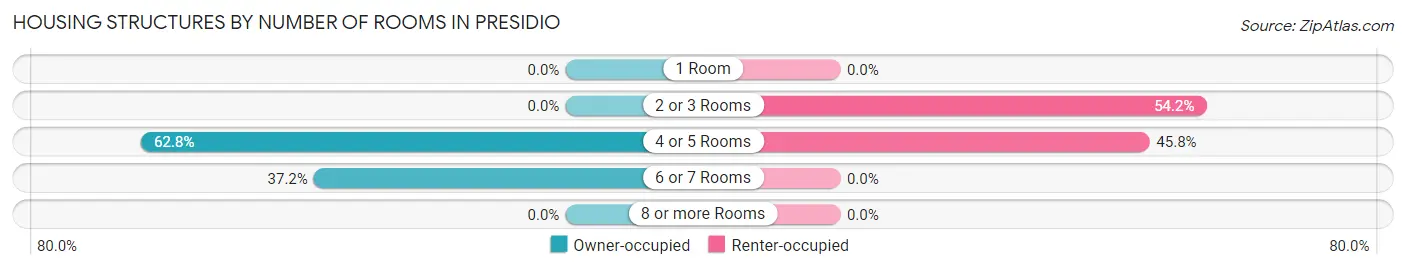 Housing Structures by Number of Rooms in Presidio