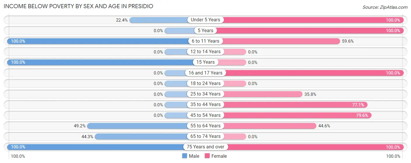 Income Below Poverty by Sex and Age in Presidio
