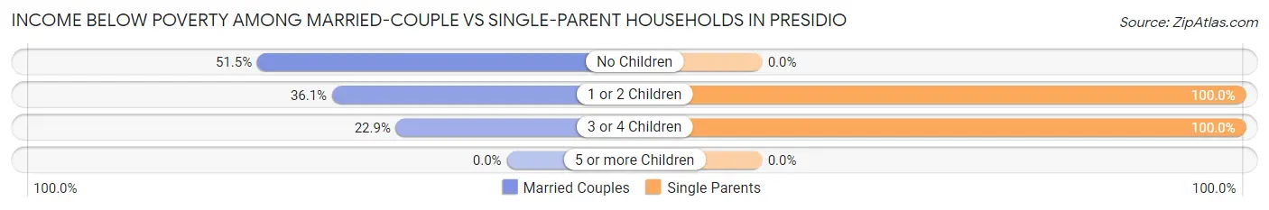 Income Below Poverty Among Married-Couple vs Single-Parent Households in Presidio
