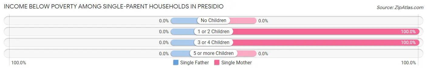 Income Below Poverty Among Single-Parent Households in Presidio