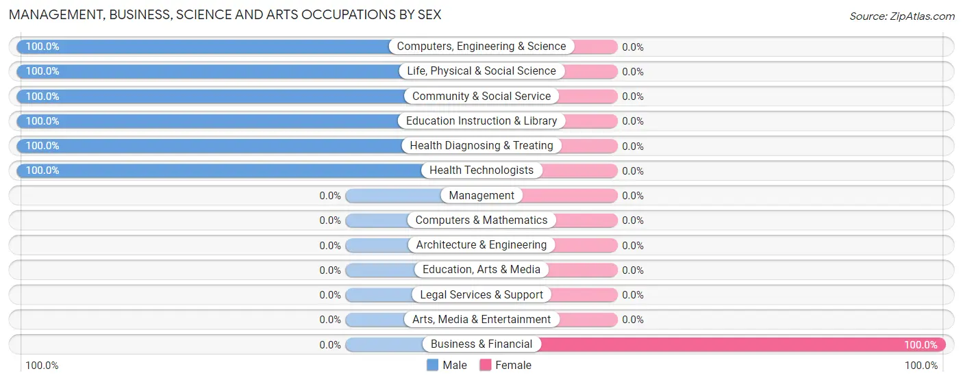 Management, Business, Science and Arts Occupations by Sex in Presidio